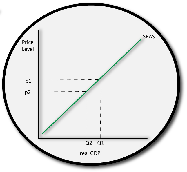 IB economics aggregate supply